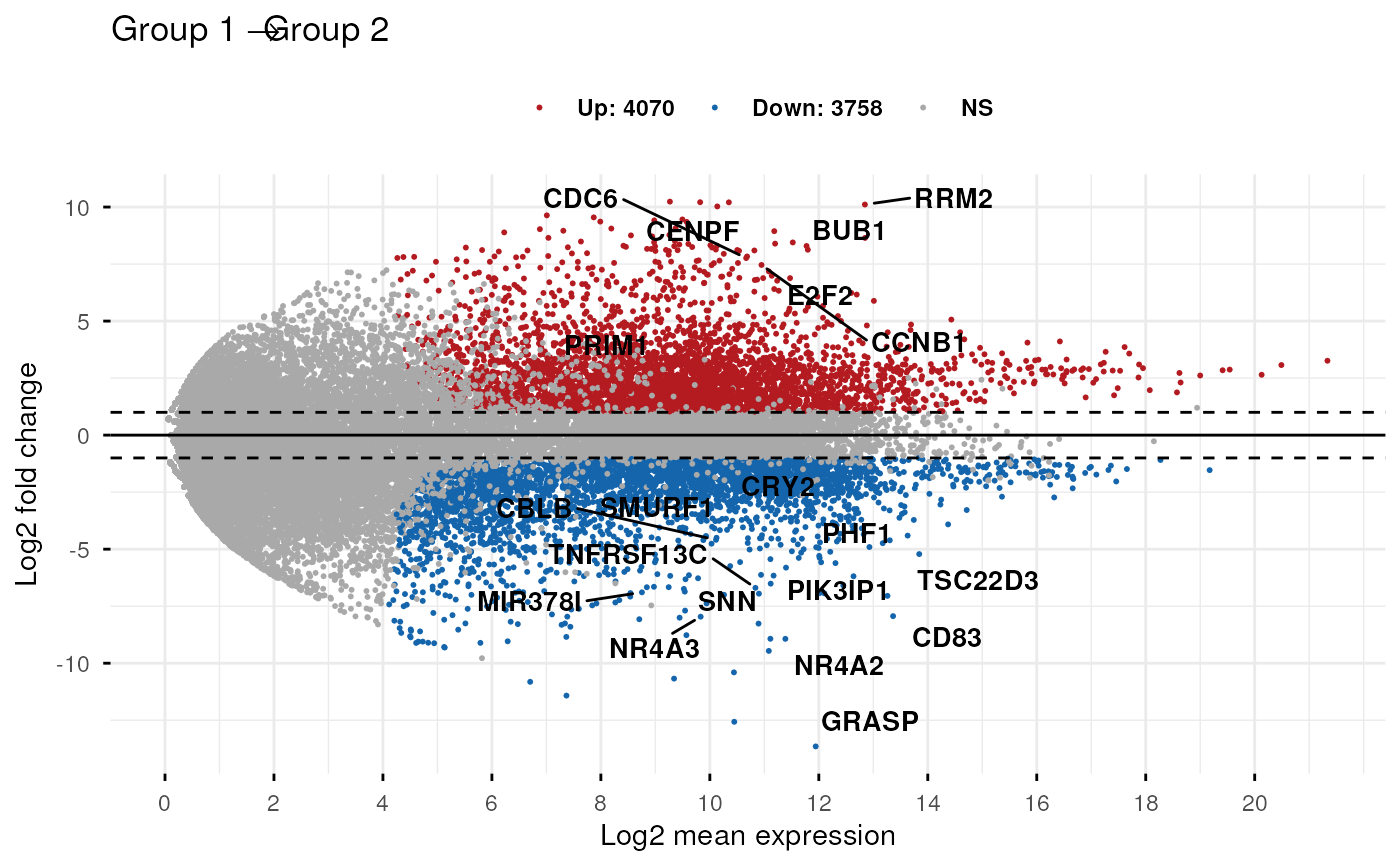 MA plot showing differential gene expression between two conditions